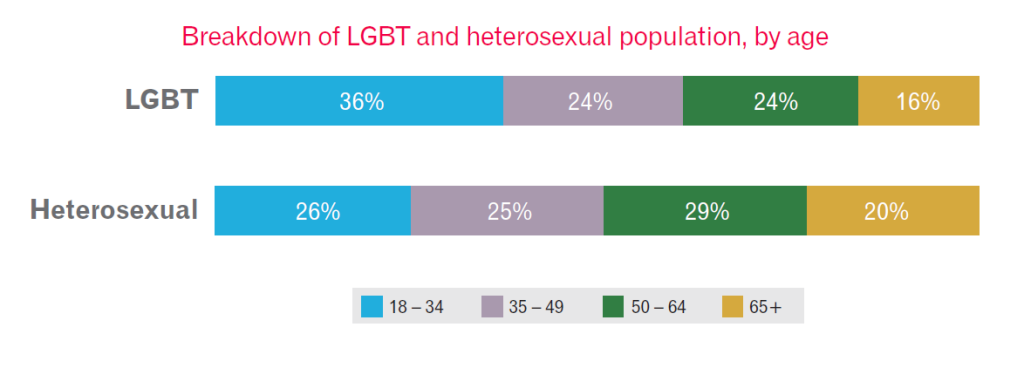 LGBT by age