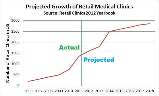 Retail Clinics on the Rise Following the passage of the Affordable Care Act there has been a sharp rise in the number of retail clinics. Two basic reasons: More Insurance. […]