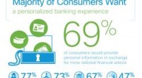 “Results show 69% of U.S. consumers would provide more private information in exchange for more personalized service, higher security against identity theft, and greater simplicity in managing their finances” according […]